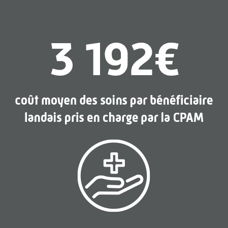 3 192 €, coût moyen des soins d'un bénéficiaire landais