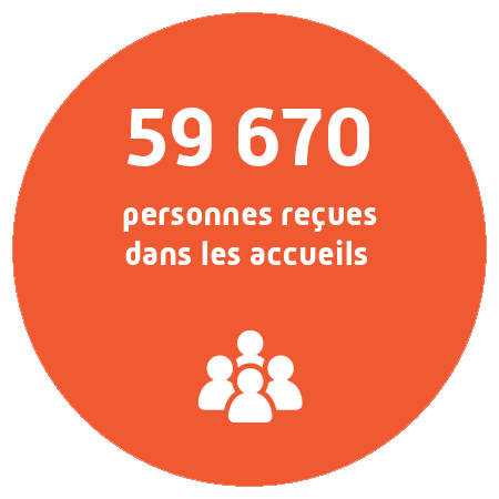 59 670 personnes reçues à l'accueil de la CPAM