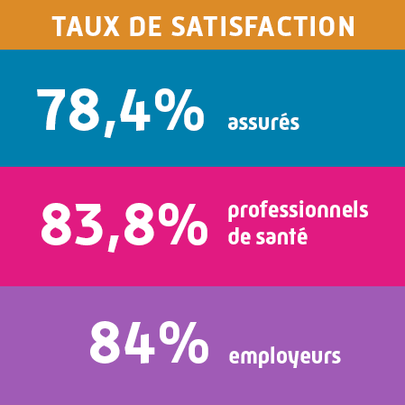 78,4 % des assurés, 83,8 % des professionnels de santé et 84 % des employeurs sont satisfaits des services de la CPAM des Landes