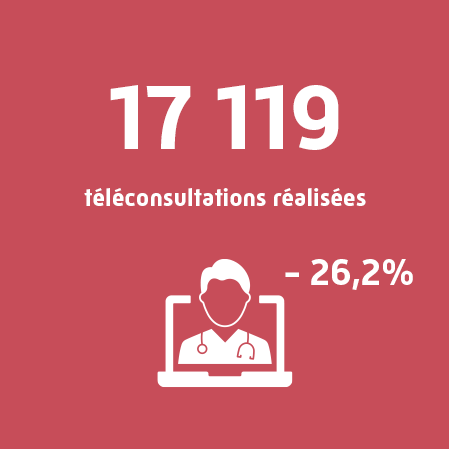 17 119 téléconsultations ont été réalisées