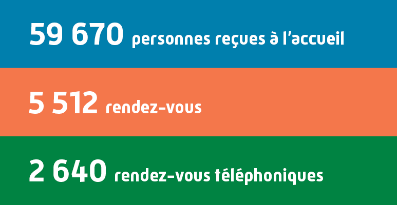 59 670 personnes reçues à l'accueil, 5 512 rendez-vous et 2 640 rendez-vous téléphoniques en 2022