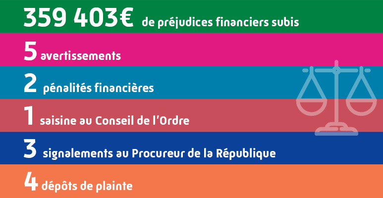 359 403 € de préjudices financiers subis, 5 avertissements, 2 pénalités financières, 1 saisine au conseil de l'ordre, 
                                    3 signalements au procureur de la république, 4 dépôts de plainte enregistrés en 2022