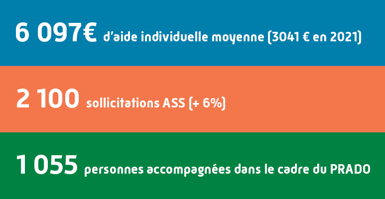 Aides individuelles