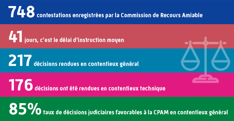 748 contestations, un délai de 41 jours d'instruction moyen, 
                                        217 décisions en contentieux général, 176 décisions en contentieux technique 
                                        et 85 % des décisions favorables à la CPAM des Landes 