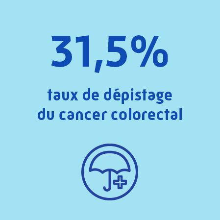 31,5 % des Landais participent dépistage du cancer colorectal organisé