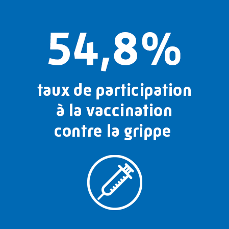 54,8% des Landais ciblés participent à la campagne de vaccination contre la grippe