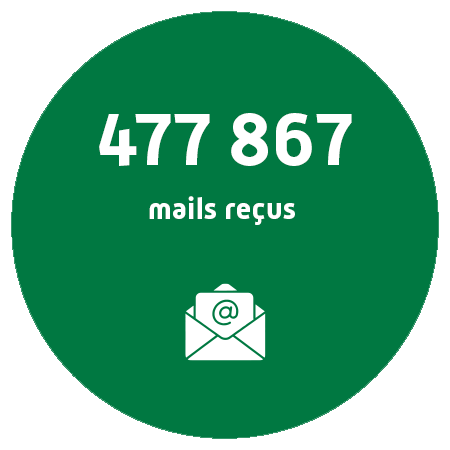 477 867 mails reçus en 2022