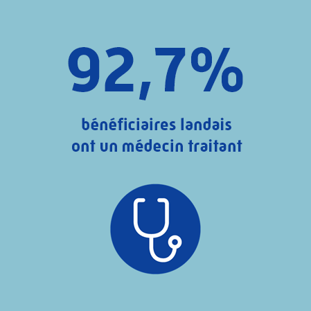 92,7 % des Landais ont un médecin traitant