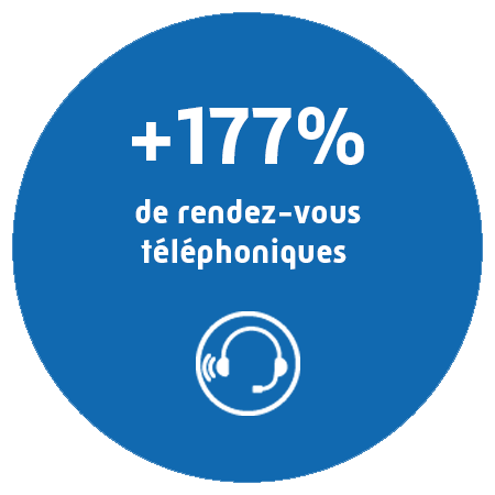 Le nombre de rendez-vous téléphoniques a augmenté de 177 %
