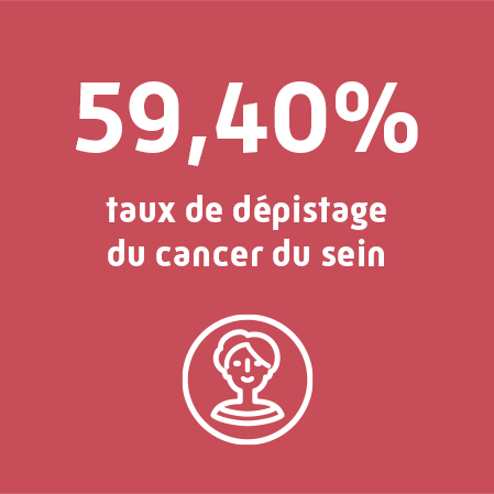 59,4 % des Landaises participent au dépistage du cancer du sein organisé