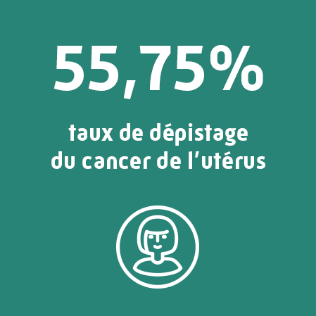 55,75 % des Landais participent au dépistage organisé du cancer du col de l'utérus