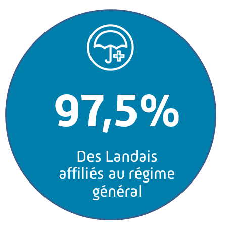 97,5 % des landais sont affiliés au Régime général