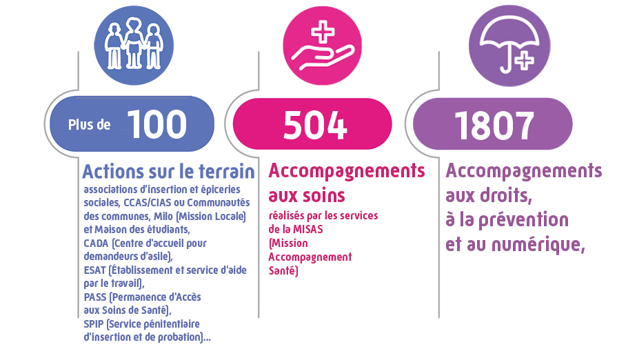 Les équipes de la MISAS (Mission Accompagnement Santé) mènent des actions quotidiennes et partenariales sur le terrain pour faciliter l'accès aux soins et aux droits des assurés/