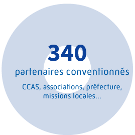 340 partenaires conventionnés (CCAS, associations, préfecture, missions locales...)