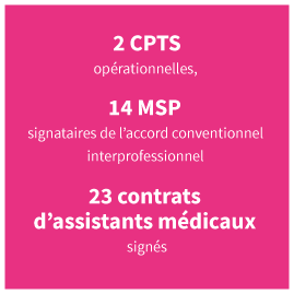 2 CPTS opérationnelles, 14 MSP signataires de l'accord conventionnel interprofessionnel, 23 contrats d'assistants médicaux signés