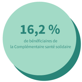 16,2 % de bénéficiaires de la Complémentaire santé solidaire