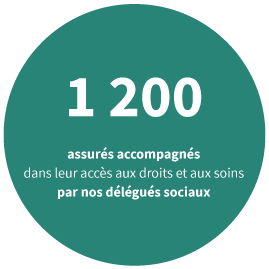 1 200 assurés accompagnés dans leur accès aux droits et aux soins par nos délégués sociaux