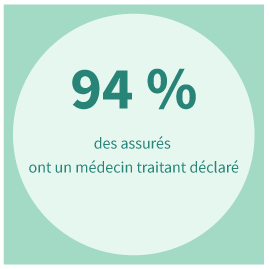 94 % des assurés ont un médecin traitant déclaré