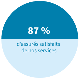 87% des assurés satisfaits de nos services