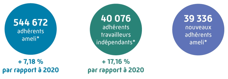 544 672 adhérents Ameli - 40 076 adhérents travaileurs indépendants - 39 336 nouveaux adhérents en 2021