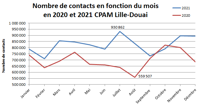 un nombre de connexions au compte ameli en forte progression par rapport à 2020