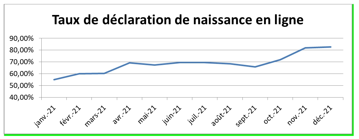 un taux de déclaration de naissance en ligne qui augmente