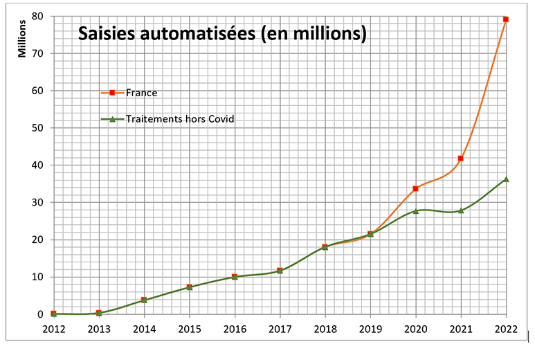 Evolution des saisies automatisées