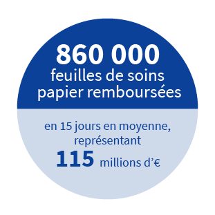860 000 feuilles de soins papier remboursées en 15 jours en moyenne (soit 115 millions d'€)