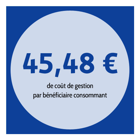 45,48 € de coût de gestion par bénéficiaire consommant