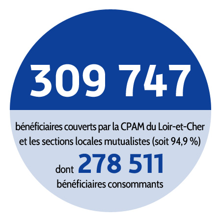 309 747 assurés couverts par la CPAM et les sections locales mutualistes (94,9 %), dont 278 511 bénéficiaires consommants