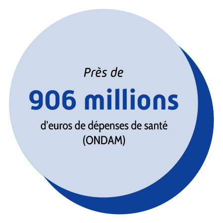 Près de 906 millions d'euros de dépenses de santé (ONDAM)