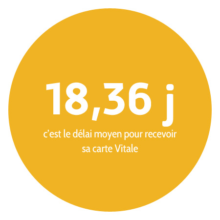 18,36j, c'est le délai moyen pour recevoir sa carte Vitale