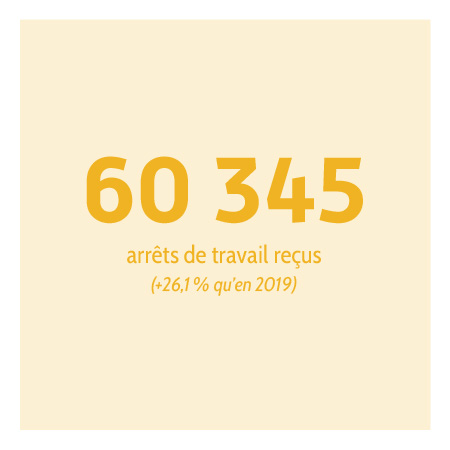 60 345 arrêts de travail reçus.