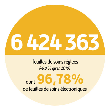 6 424 363 feuilles de soins réglées, dont 96,78 % de feuilles de soins électroniques