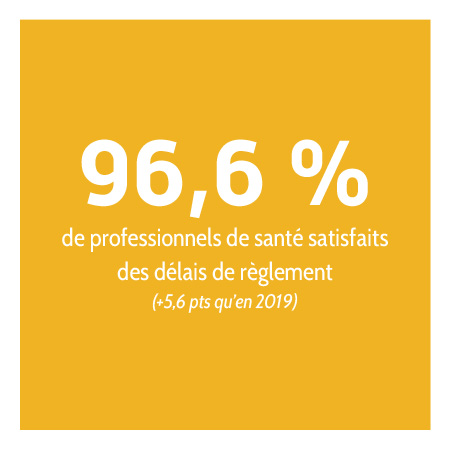 96,6 % de professionnels de santé satisfaits des délais de réglement.