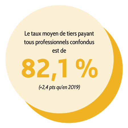 Le taux moyen de tiers payant tous professionnels confondus est de 82,1 %.