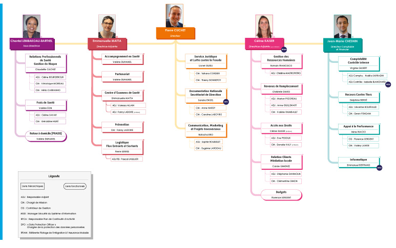 Organigramme de la CPAM de Loir-et-Cher