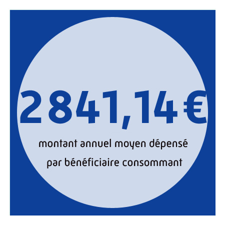 2841.14 euros : C'est le montant annule moyen par bénéficiaire consommant en 2021.