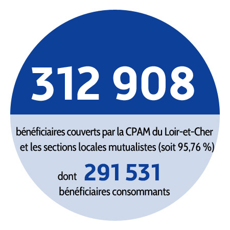 312908 bénéficiaires, soit plus de 95% de la population du Loir-et-Cher.