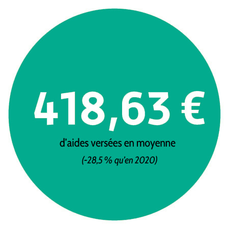 418,63 euros : c'est le montant moyen d'aide versé en 2021 (-28,5% qu'en 2020).