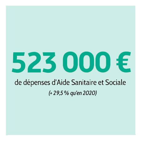 523000 euros d'aides financières versées en 2021 (+ 29,5 % qu'en 2020).