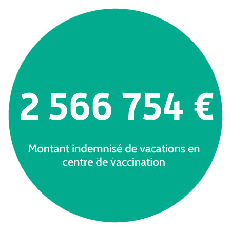 2566754 euros indemnisés pour des vacations en centre de vaccination