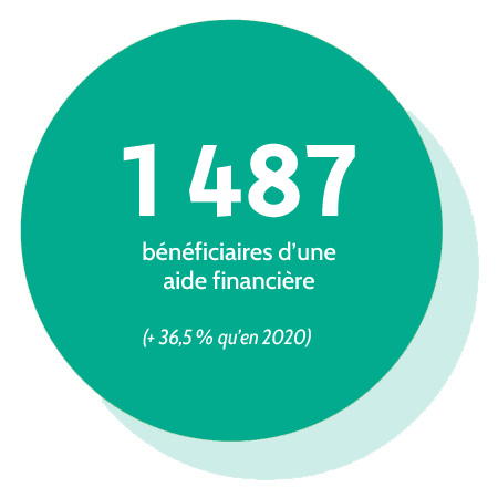 1487 bénéficiaires d'une aide financière (+36,5 % qu'en 2020)