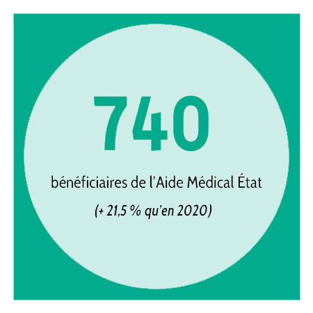 740 bénéficiaires de l'aide médicale Etat (+21,5% qu'en 2020).