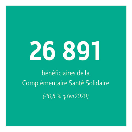 26891 bénéficiaires de la complémentaire santé solidaire (-10,8 % qu'en 2020).