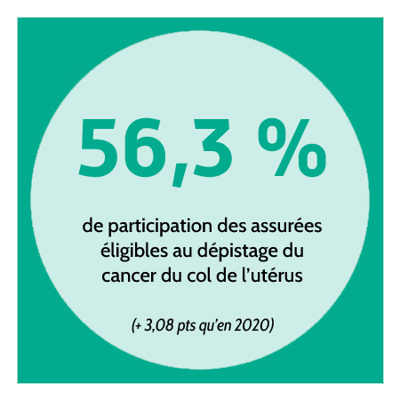 56,3 % de participation des assurées éligibles au dépistage du cancer du col de l'utérus en 2021 (+ 3,08 pts qu'en 2020).