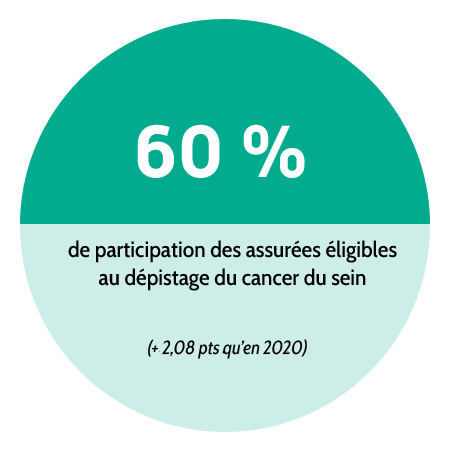 60 % de participation des assurées éligibles au dépistage du cancer du sein (+2,08 pts qu'en 2020)