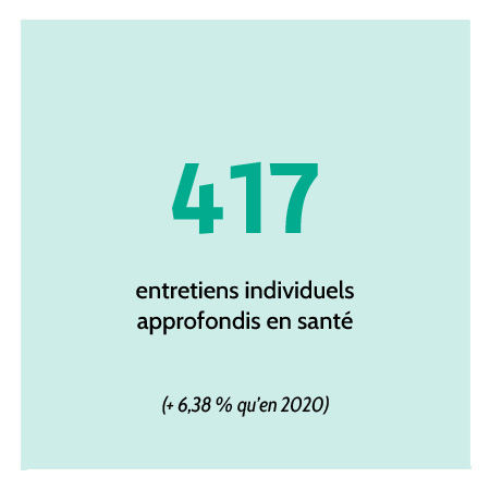 417 entretiens individuels approfondis en santé réalisés (+ 6,38 % qu'en 2020).