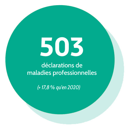 503 déclarations de maladies professionnelles en 2021 (+17.8 % qu'en 2020)