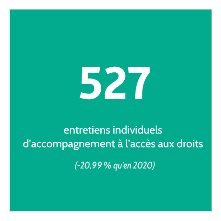 527 entretiens individuels d'accompagnement à l'accès aux droits(-20,99 % qu'en 2020).